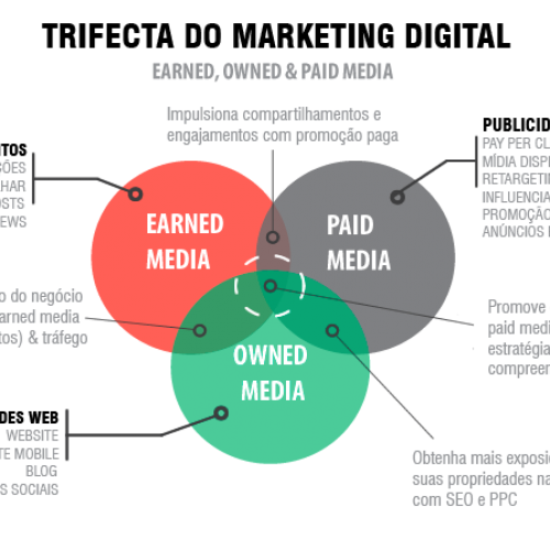 Paid, Owned e Earned Media, qual a diferenÃ§a?